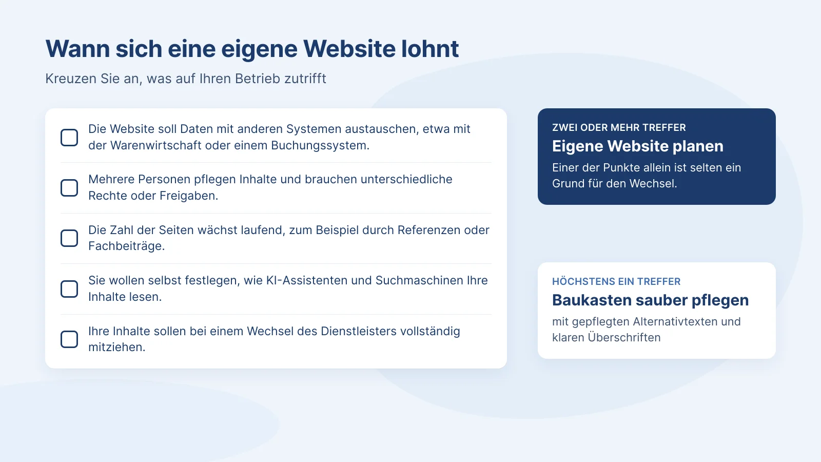 Checkliste mit fünf Punkten: Datenaustausch mit anderen Systemen, mehrere Personen mit unterschiedlichen Rechten, laufend wachsende Seitenzahl, eigene Festlegung, wie KI-Assistenten und Suchmaschinen die Inhalte lesen, vollständige Mitnahme der Inhalte bei einem Dienstleisterwechsel. Bei zwei oder mehr Treffern lohnt sich eine eigene Website, sonst ein sauber gepflegter Baukasten
