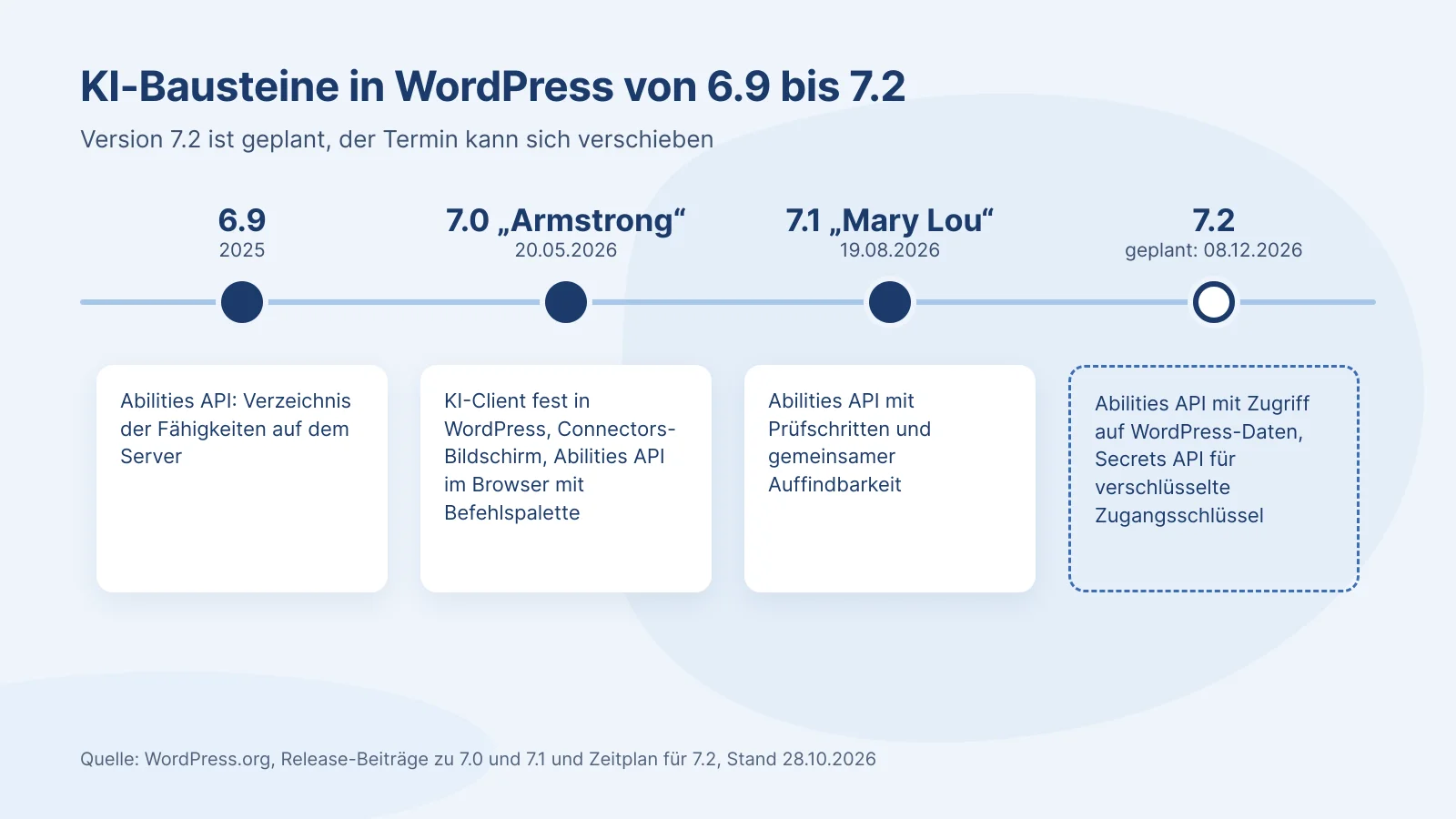 Zeitleiste der KI-Bausteine in WordPress: 6.9 (2025) Abilities API, 7.0 vom 20.05.2026 mit KI-Client, Connectors-Bildschirm und Befehlspalette, 7.1 vom 19.08.2026 mit Prüfschritten, 7.2 geplant für den 08.12.2026 mit Datenzugriff und Secrets API